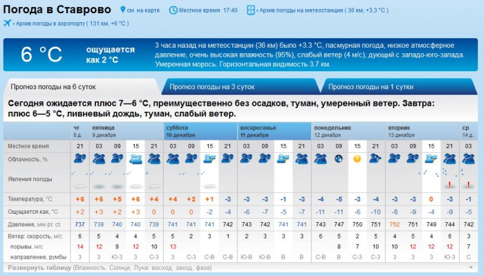 Погода в ставрово карта осадков